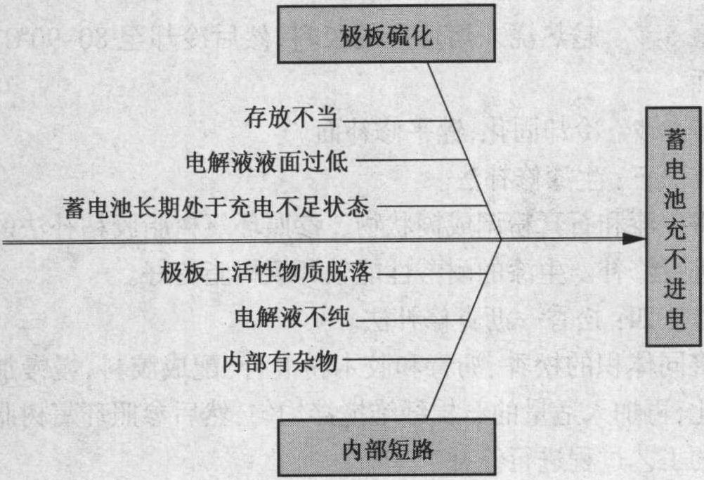 五、蓄电池充不进电